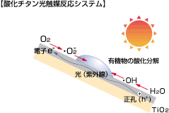 酸化チタン光触媒反応システム